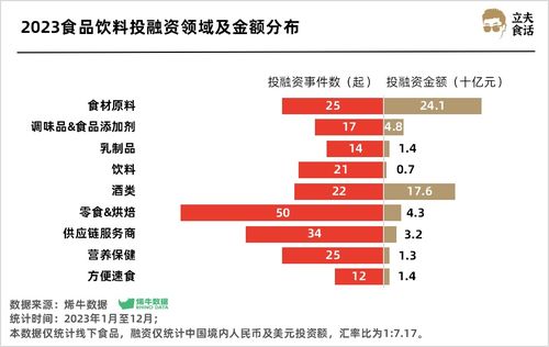 實業(yè)投資視角 食品飲料賽道超500億熱錢涌入，誰是最強吸金王？
